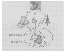 一种基于无线传感器网络的远程医疗监护系统如图