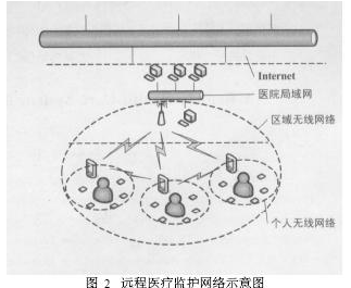 一种基于无线传感器网络的远程医疗监护系统如图