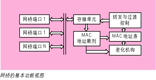 以太网系统中物理部件的功能及其应用如图