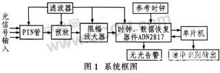 基于ADN2817的光信号速率自动识别系统电路设计如图