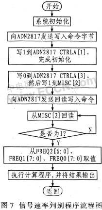 基于ADN2817的光信号速率自动识别系统电路设计如图