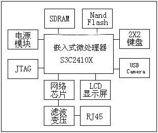 基于Linux的嵌入式网络摄像机设计如图