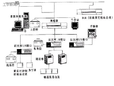 工业以太网在现场总线控制系统中的应用如图