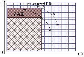 高压变频器在粉磨站收尘风机上的应用如图