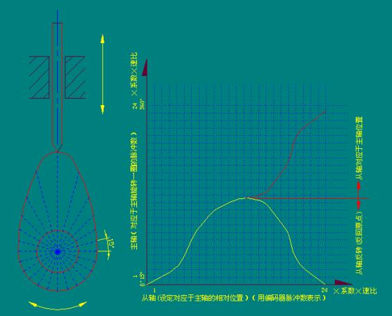 S7-200在小型半自动车床上模拟电子凸轮的应用如图