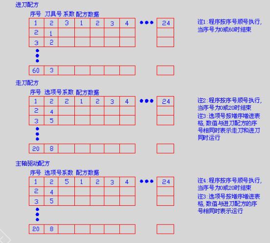 　　配方构成　　主程序构成