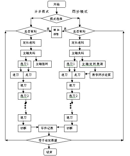 S7-200在小型半自动车床上模拟电子凸轮的应用如图