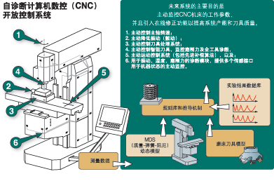 　　智能数控机床将实现自我诊断图片来源KPietrusewicz和ControlEngineering