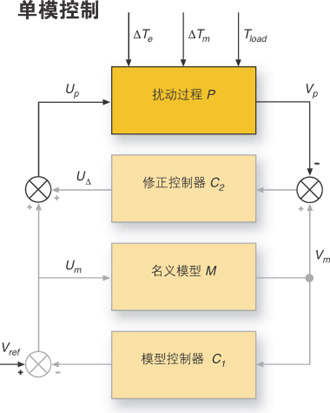 系统建模