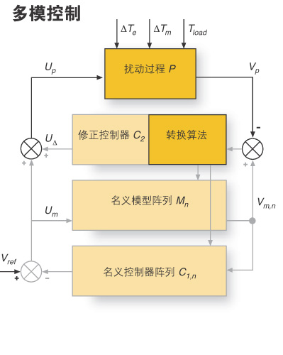 系统建模