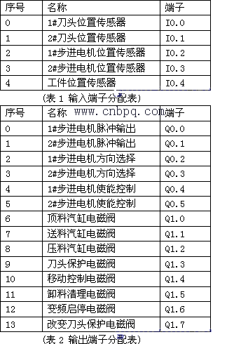 PLC在数控平头设备中的应用如图