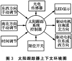 基于时间触发模式的电子控制系统设计如图