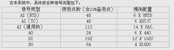 PCS7系统在火力发电厂中的应用如图