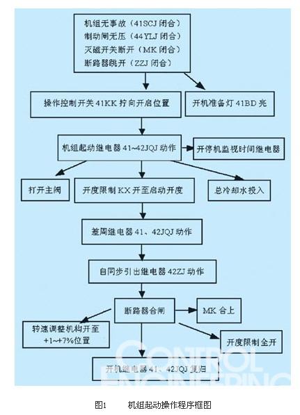 图1 机组起动操作程序框图