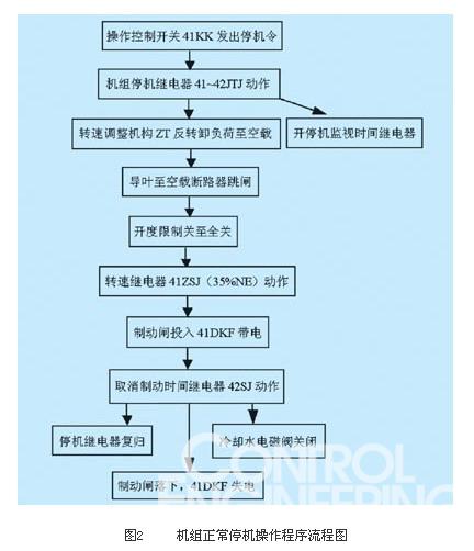 图2 机组正常停机操作程序流程图