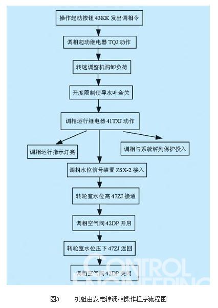 图3机组由发电转调相操作程序流程图