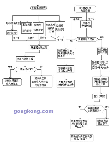 PLC在焦化装置水力除焦控制系统中的应用如图