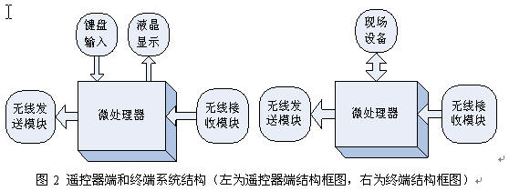 如图2