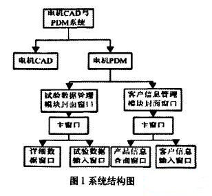 中小型异步电动机产品数据管理系统开发如图