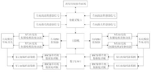 基于工控机控制的轮对数控车床检测装置如图