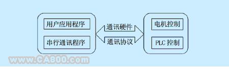 Neza PLC实现与上位机通讯如图