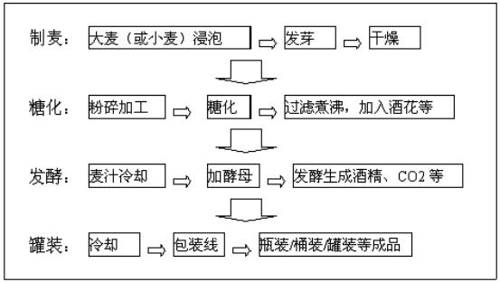 啤酒生产过程自动化控制如图