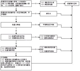 图2流量检测故障判断