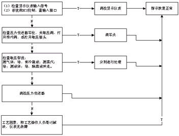 图3压力检测故障判断