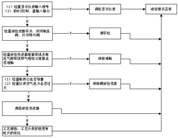 图4液位检测故障判断