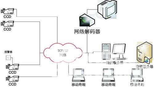 图1 典型网络摄像机在视频监控中的应用拓扑图