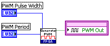 　　图1一个调用PWM输出IP代码模块（子VI）的应用VI的框图