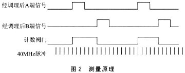 基于USB接口的炮弹测速系统设计如图