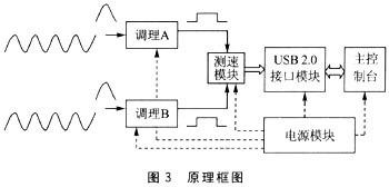 基于USB接口的炮弹测速系统设计如图