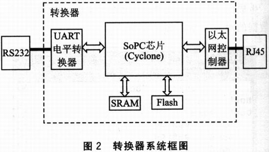 基于nios和μClinux的嵌入式系统设计如图