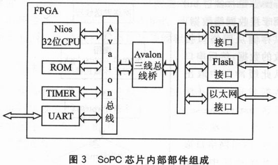 基于nios和μClinux的嵌入式系统设计如图