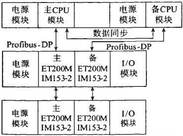 典型的PLC软冗余系统组成