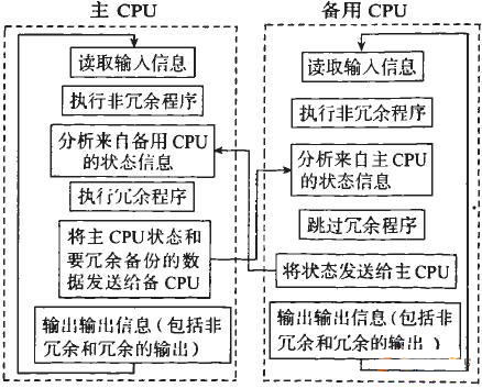 带有冗余功能的程序结构