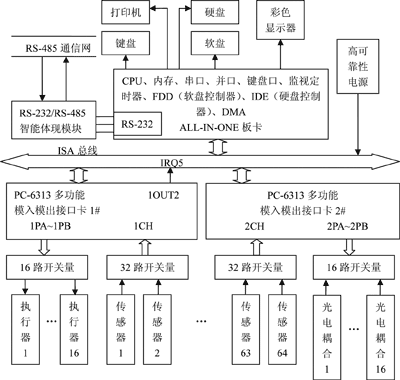 图1  下位机系统框图