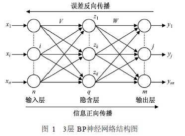 3 层神经网络结构图