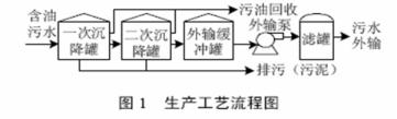 组态王在联合站污水处理中的应用如图