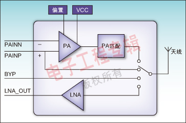 支持长距离蓝牙通信的高集成射频前端模块应用分析如图