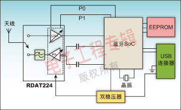 支持长距离蓝牙通信的高集成射频前端模块应用分析如图