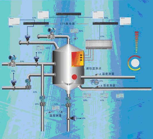 EPA实时以太网现场总线解决方案如图