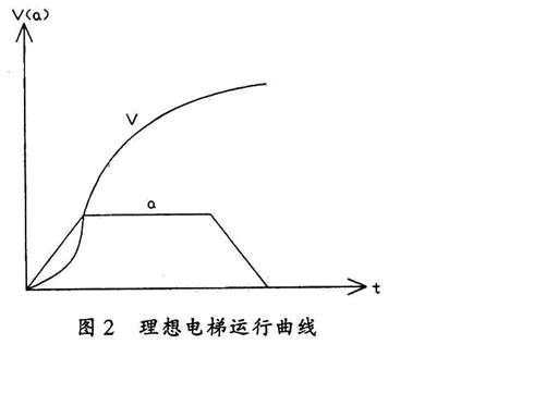 西门子S7-200 PLC在电梯控制中的应用如图