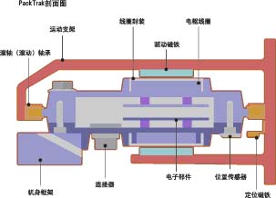 包装机将转而应用何种电机？如图