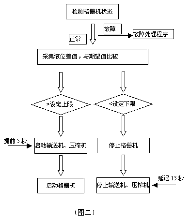 PLC和Control2000在三峡库区污水处理厂中的应用如图