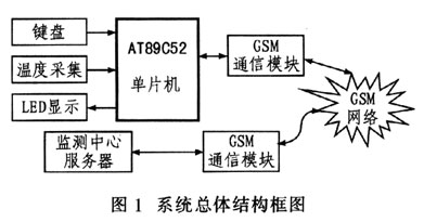 基于TC35i的远程温度监测系统设计 