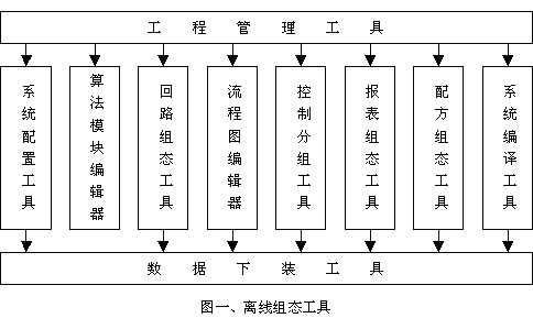 组态专家2008在测控领域中的应用如图