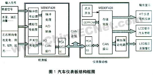 基于MB90F428的汽车仪表设计如图