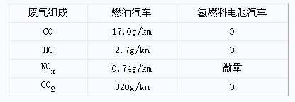 燃油汽车和氢燃料电池汽车的废气